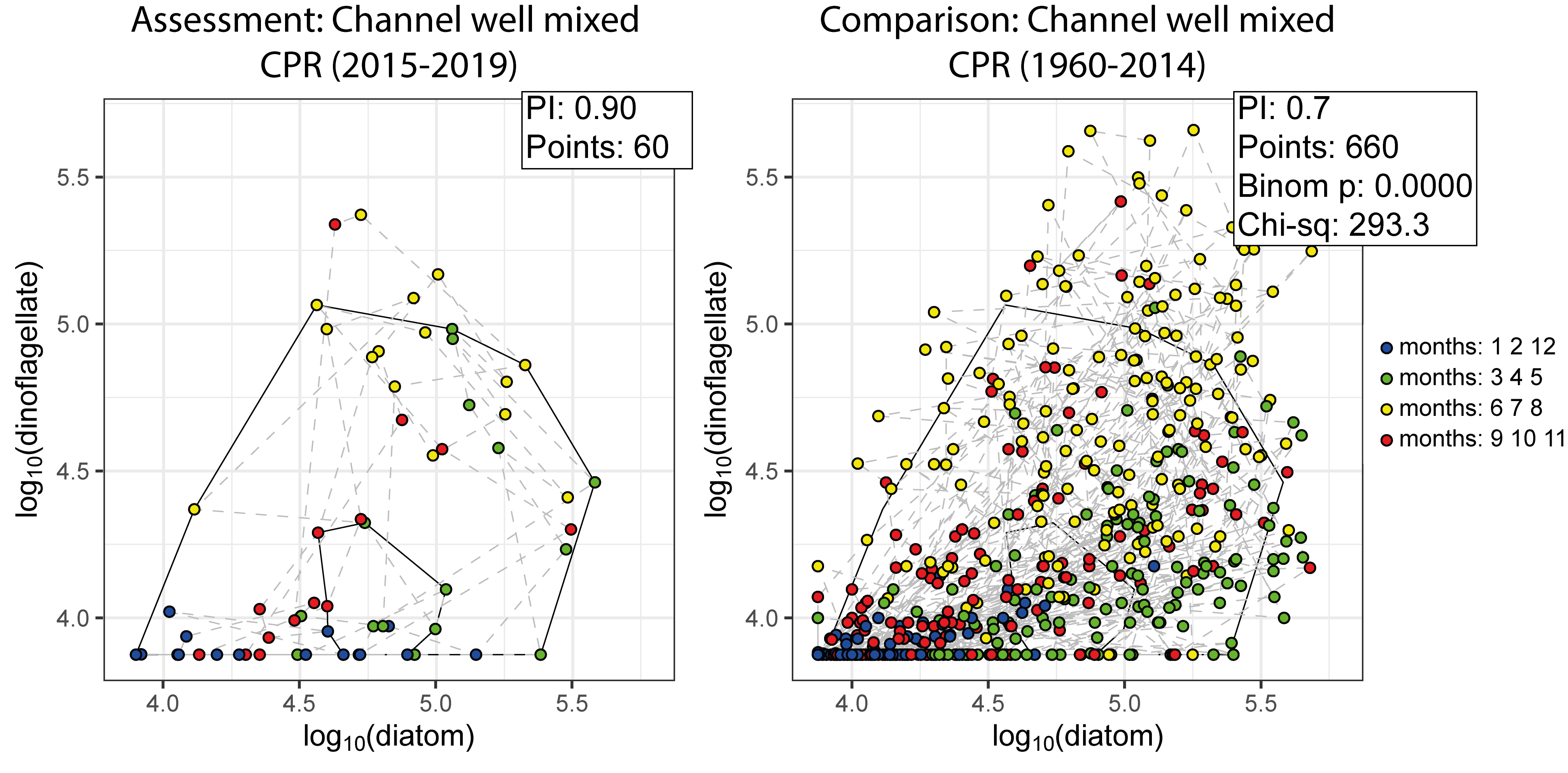 Figure i: An example for the comparison between assessment and comparison periods within the ‘Channel well mixed’ COMP4 assessment unit, with representing the assessment period of 2015-2019 and  representing the comparison period of 1960-2014.