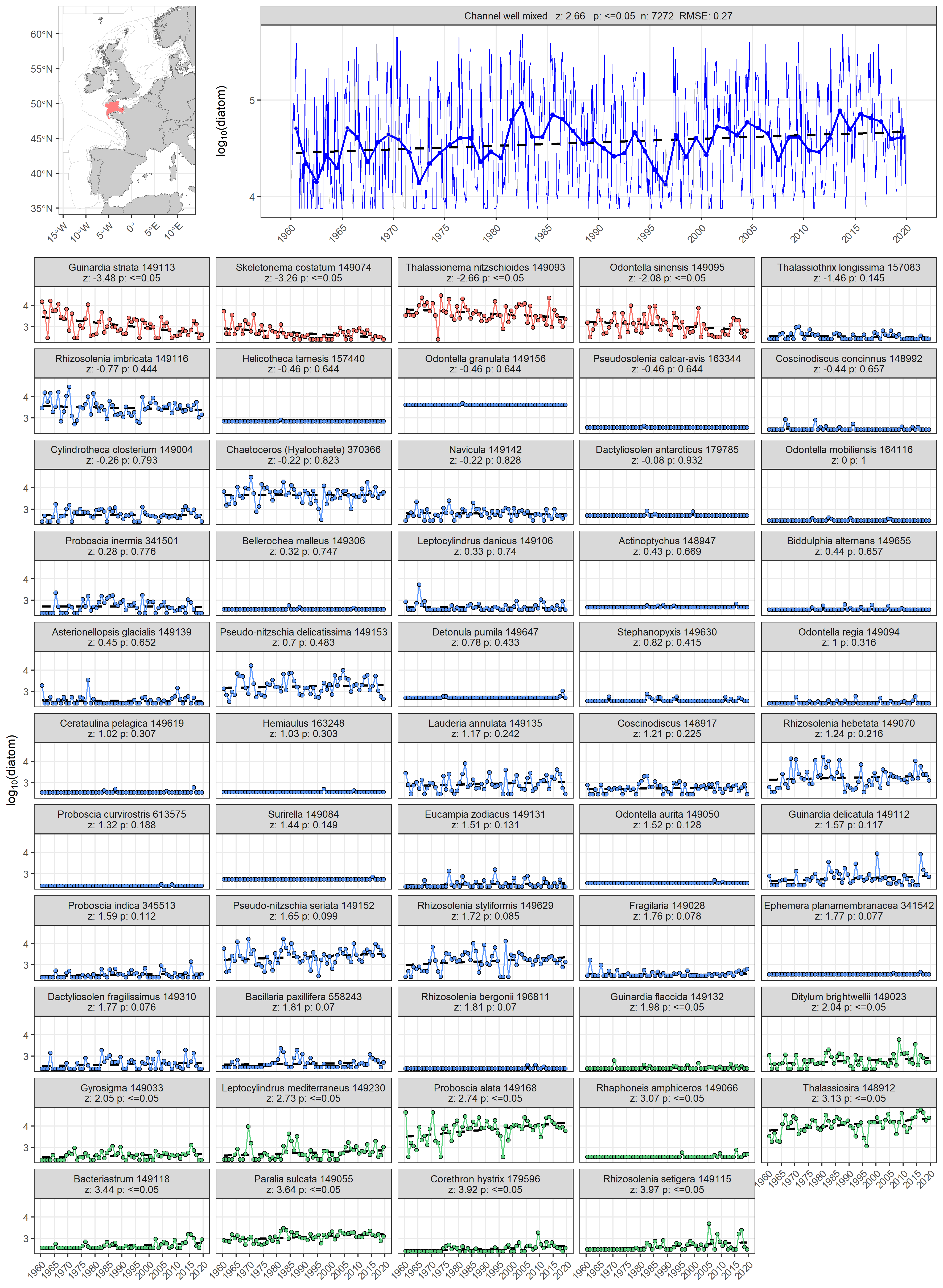 Figure a: Long-term log10 transformed abundance time-series for diatoms in the ‘Channel well mixed’ COMP4 assessment unit. Data obtained from the Continuous Plankton Recorder (CPR) survey. Individual diatom taxa abundance time series are displayed as facets. Facet labels indicate taxon scientific name and Aphia ID, z: derived from Kendall’s S-statistic, and p: Kendall p-value. Taxon time-series are coloured according to the outcome of the Kendall trend test, with red: decreasing trend and p ≤ 0,05, blue: p > 0,05 (no trend), green: increasing trend and p ≤ 0,05.