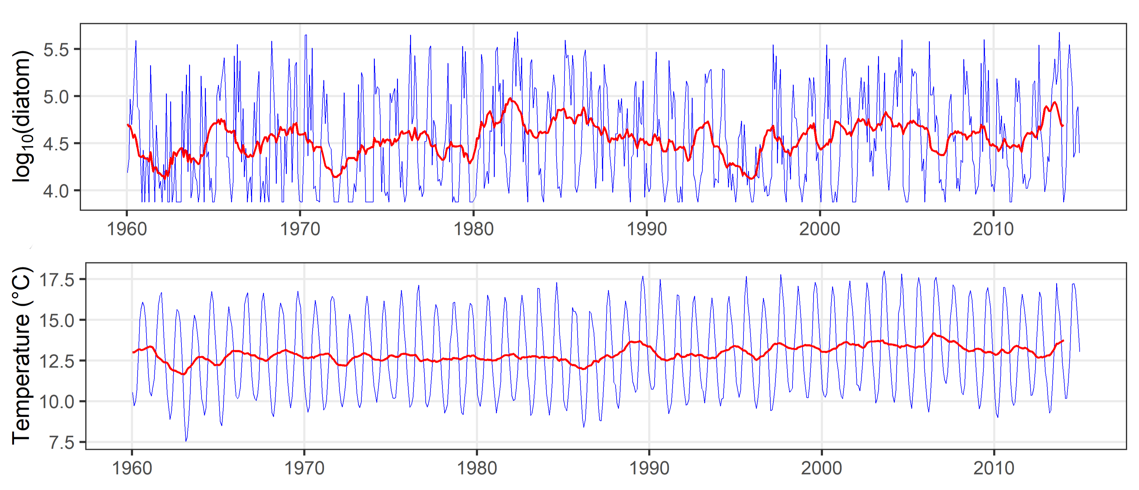 Figure f: Long-term time-series (1960 to 2019) for diatom abundance from CPR, and sea surface temperature from ICOADS, for the ‘Channel well mixed’ COMP4 assessment unit. Each plot displays monthly mean values (blue line) and 12-month moving average or monthly long-term trend (red line) in each time-series.