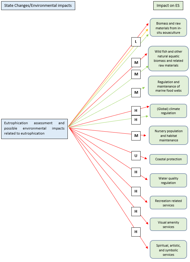 Figure I.1: Eutrophication assessment and possible impacts on ecosystem services related to eutrophication. H = high impact, M = medium impact, L = low impact, U = unknown impact. Arrow colours: green = positive, red = negative and yellow = neutral impact