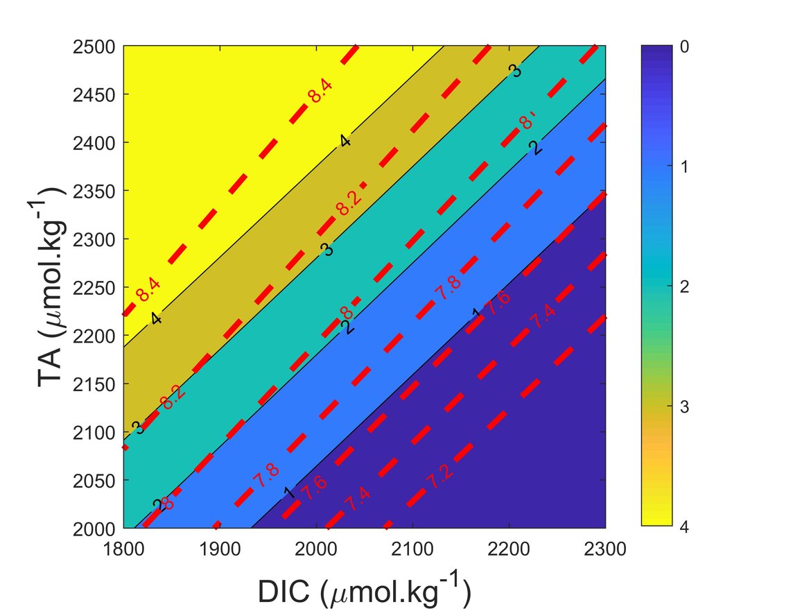 Figure 2.3: Diagram indicating how changes in Total Alkalinity (TA) and Dissolved Inorganic Carbon (DIC) influence the pH (red dashed lines) and the aragonite saturation state (ΩArag; black lines and colour scale)