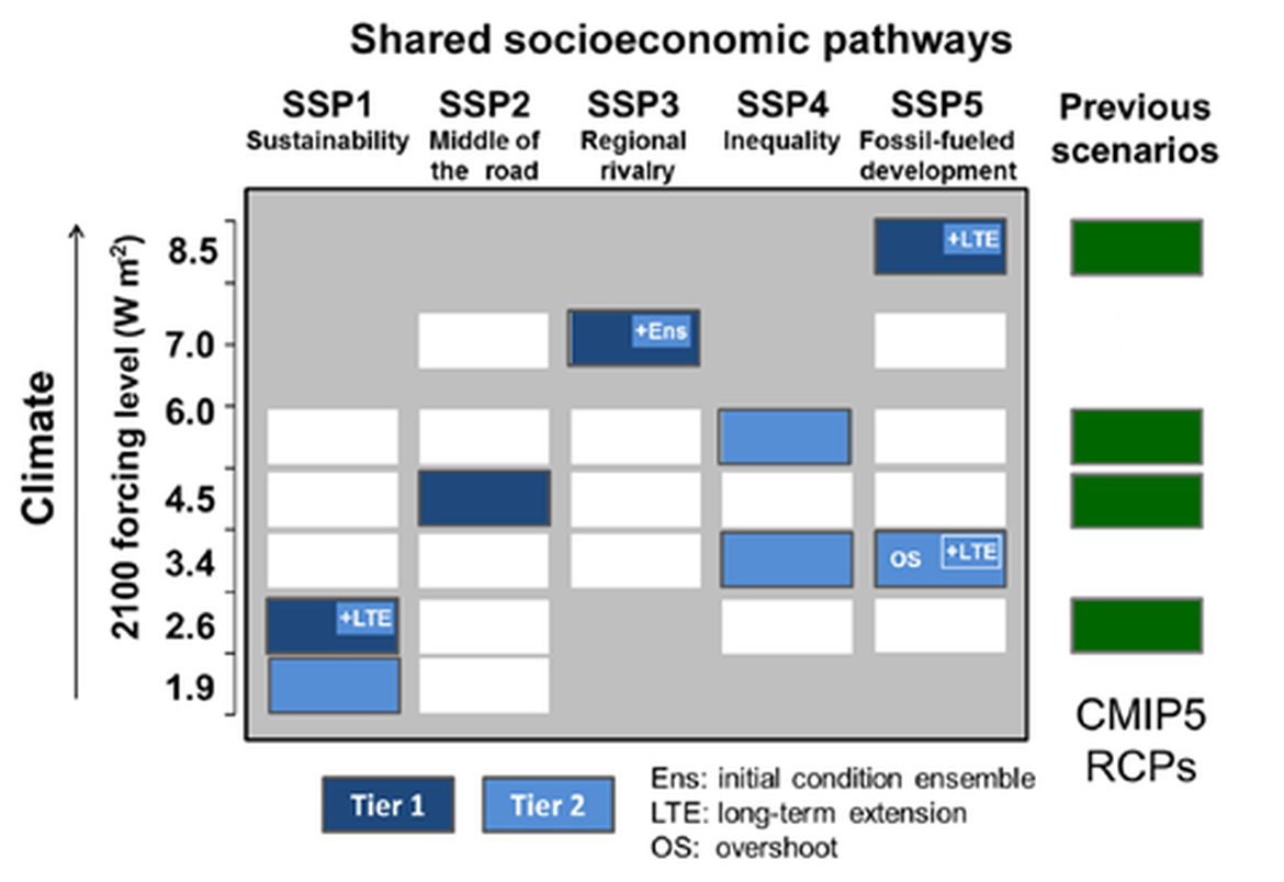 Figure 4.2: matrix of SSP and RCP scenario compared to the previous RCP based scenario (green boxes). Tier 1 and tier 2 represent the scenarios that have been prioritised in running Earth System Models (ESM), with only tier 1 being compulsory to participate to the intercomparison project (reproduced from O’Neill et al., 2016, CC by 3.0).