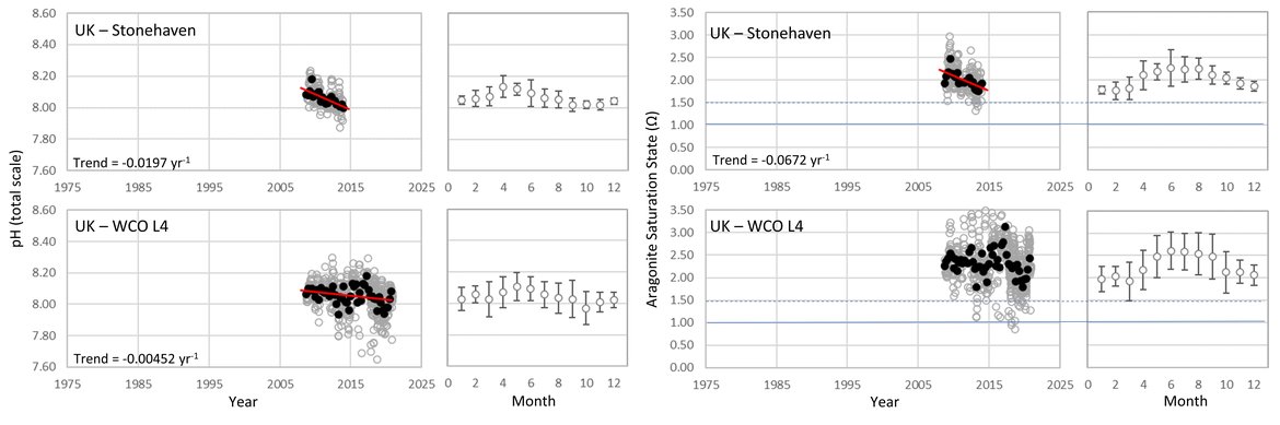 Figure 3.8: In situ time series data for pH (left) and aragonite saturation state (right), showing seasonally averaged data through time (black circles, first panel) and the average seasonal cycle (mean with standard deviation as error bars, second panel)