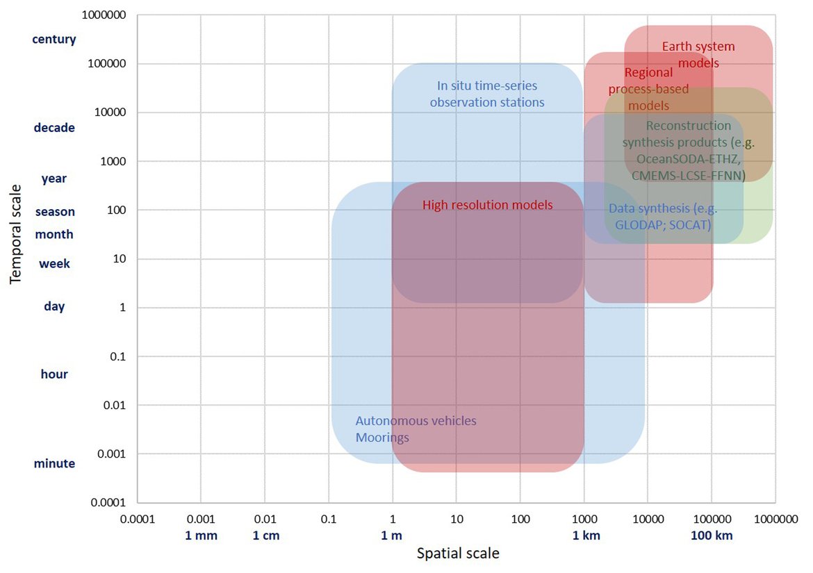 Figure 3.1: Schematic overview on different ‘tools’ used to evaluate ocean processes over different time and space scales, including in situ time series observation stations, data synthesis products, reconstruction synthesis products and models. See text for more details.