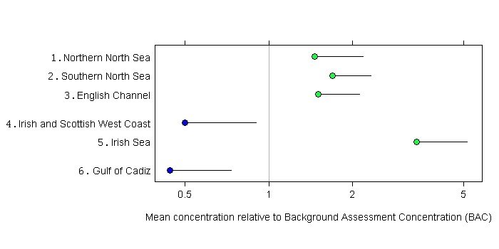 hydrocarbon contamination of coastal sediments