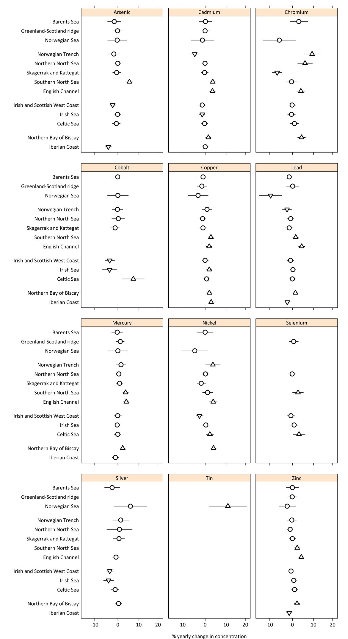 Figure e: Time trend evaluation for all available metals in fish and shellfish. The trend direction is shown as a triangle upwards or downwards, a circle indicates no trend. The trend is shown as a % yearly change since 2010.