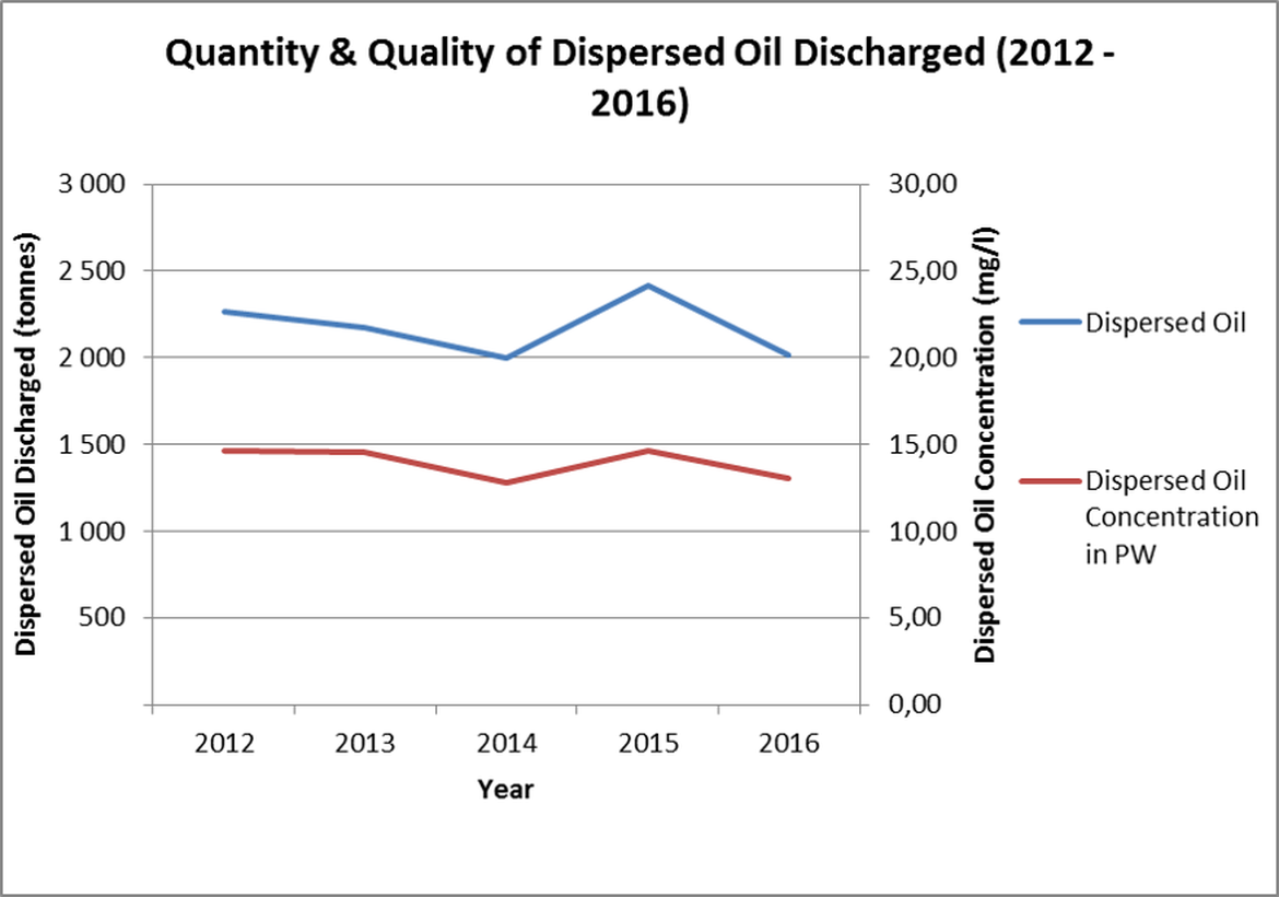 Figure 5. Quantity and quality of dispersed oil discharged on UKCS, 2012-2016 Figure 5. Quantity and quality of dispersed oil discharged on UKCS, 2012-2016