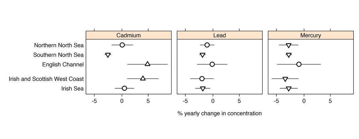 Figure 7: Time trend evaluation for cadmium, lead and mercury in sediments. The trend direction is shown as a triangle upwards or downwards, a circle indicates no trend. The trend is shown as a % yearly change since 2010.