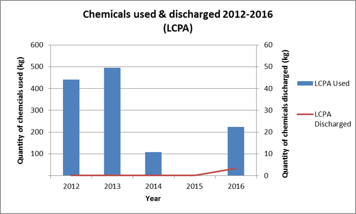 Figure 10. LCPA chemicals used and discharged on UKCS 2012-2016 Figure 10. LCPA chemicals used and discharged on UKCS 2012-2016