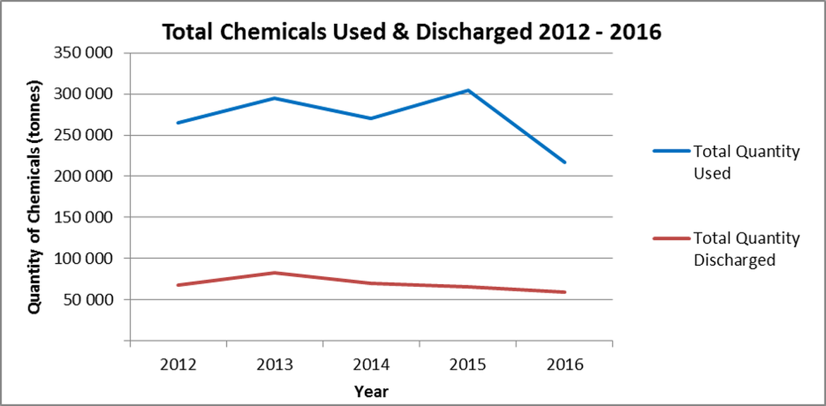 Figure 9. Total chemical use and discharge on UKCS 2012-2016 Figure 9. Total chemical use and discharge on UKCS 2012-2016