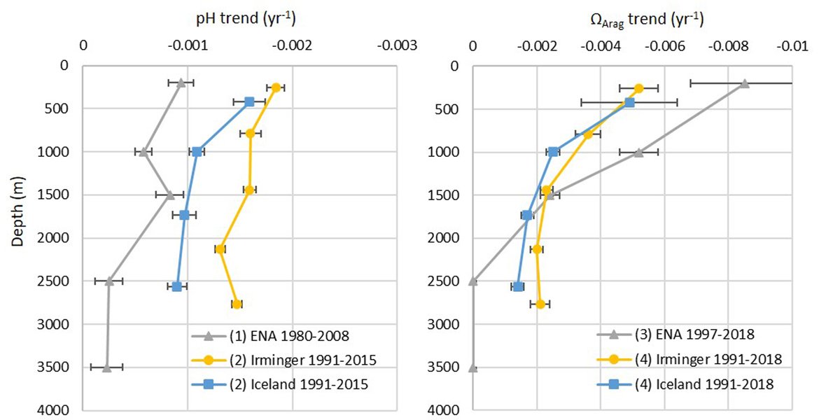 Figure 3.16: Published trends for pH (left panel) and aragonite saturation state (ΩArag; right panel) throughout the water column for the Irminger Basin (yellow circles), Iceland Sea Basin (blue squares) and East North Atlantic Basin (ENA; grey triangles)