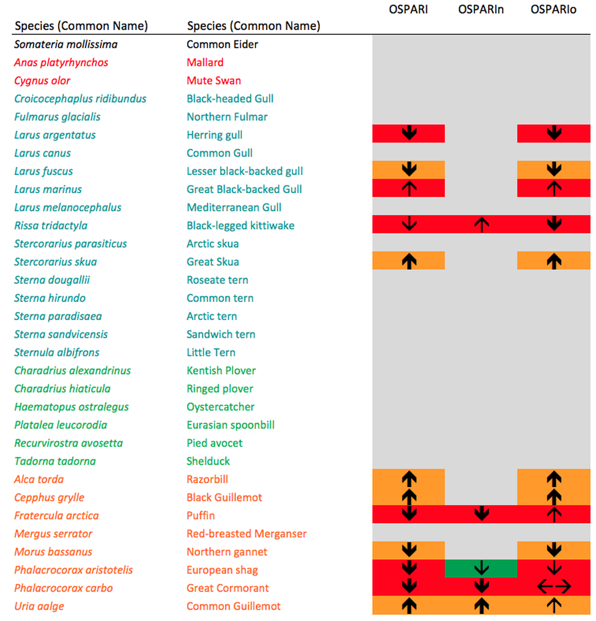 Figure h: Species-specific assessment of relative breeding abundance in 2015 in the sub-divisions of Norwegian part of Arctic Waters (see Figure a) Figure h: Species-specific assessment of relative breeding abundance in 2015 in the sub-divisions of Norwegian part of Arctic Waters (see Figure a)