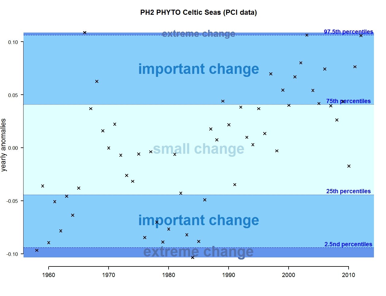 Changes in Phytoplankton Biomass and Zooplankton Abundance