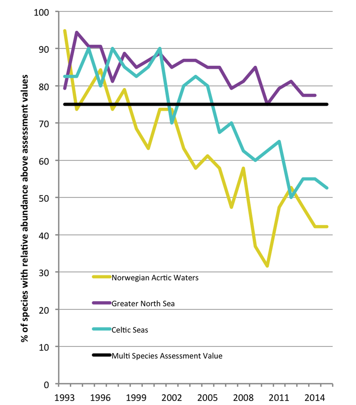 Figure 2: Change in the annual proportion of species exceeding assessment values for relative non-breeding abundance of marine birds in the Norwegian part of the Arctic Waters (19 species) and Celtic Seas (41 species) regions during the period 1993–2015, and in the Greater North Sea region (53 species) during the period 1993–2014 Figure 2: Change in the annual proportion of species exceeding assessment values for relative non-breeding abundance of marine birds in the Norwegian part of the Arctic Waters (19 species) and Celtic Seas (41 species) regions during the period 1993–2015, and in the Greater North Sea region (53 species) during the period 1993–2014