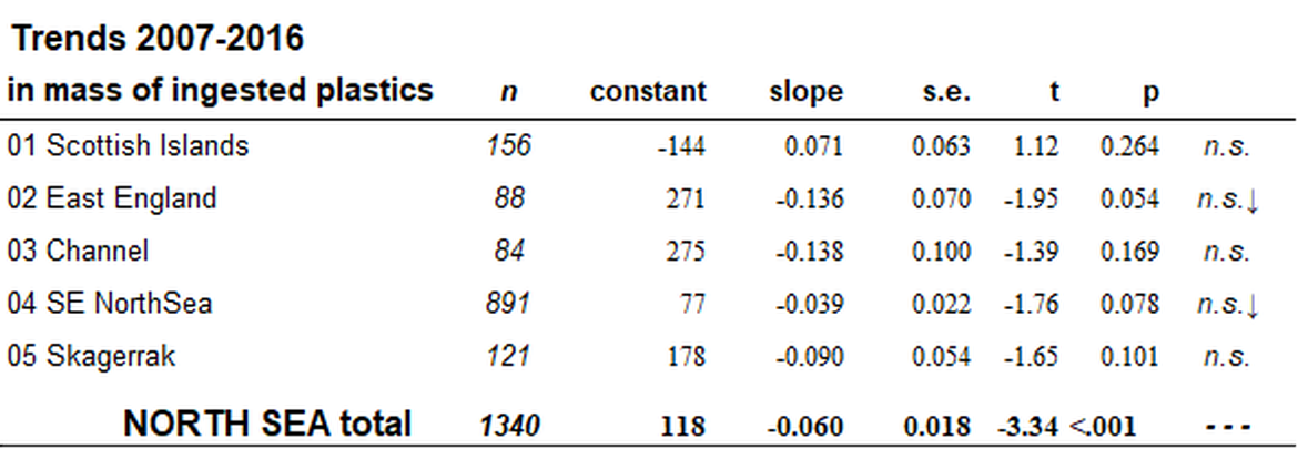 Table b. Linear regression analyses for time trends between 2007 and 2016 in plastic abundance in stomachs of fulmars in sub-regions assessed and in the total North Sea. Table b. Linear regression analyses for time trends between 2007 and 2016 in plastic abundance in stomachs of fulmars in sub-regions assessed and in the total North Sea.