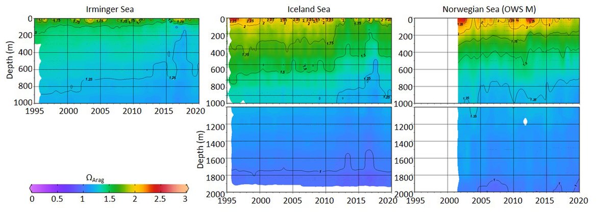 Figure 3.14: Water column pH (top panels) and aragonite saturation state (ΩArag; bottom panels) at the time series sites Irminger Sea (left), Icelandic Sea (middle), and OWS M in the Norwegian Sea (right) in the Arctic Waters (OSPAR Region I).