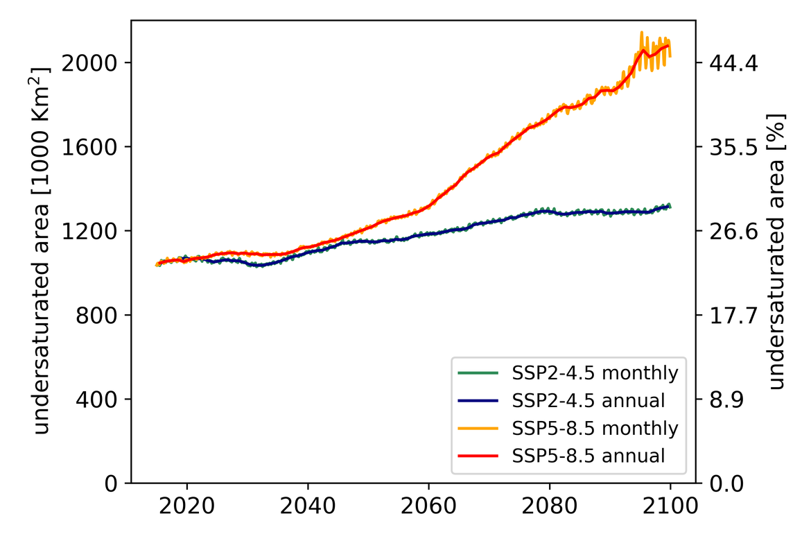 Figure 4.8: Projection of the extent of aragonite undersaturation (ΩArag < 1) in bottom water in the Arctic waters (OSPAR Region I) from 2015 to 2099 (monthly and annual means)