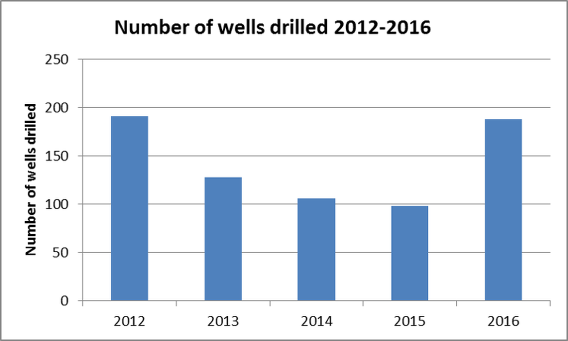 Figure 3. Number of wells drilled on UKCS, 2012-2016 Figure 3. Number of wells drilled on UKCS, 2012-2016
