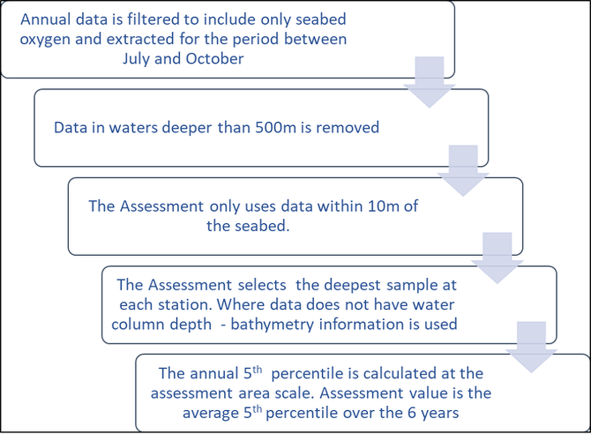 Figure b: Process of selecting dissolved oxygen data from COMPEAT