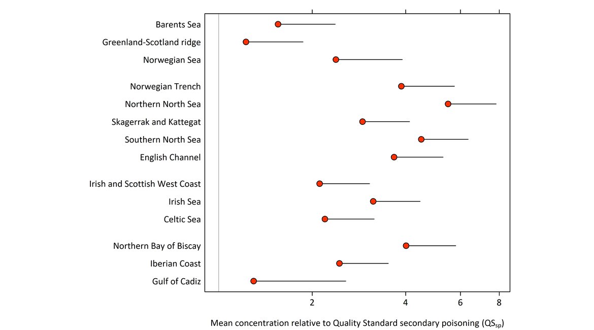 Figure 3: Mean metal concentration in fish and shellfish for mercury relative to QS secondary poisoning. Blue dots indicate below background, green dots indicate below environmental criteria and red dots indicate above environmental criteria.