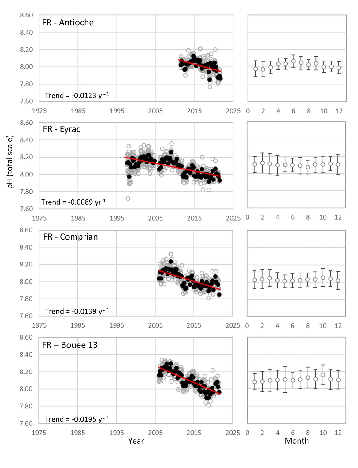 Figure 3.11: In situ time series data for pH, showing seasonally averaged data through time (black circles, first panel) and the average seasonal cycle (mean with standard deviation as error bars, second panel)