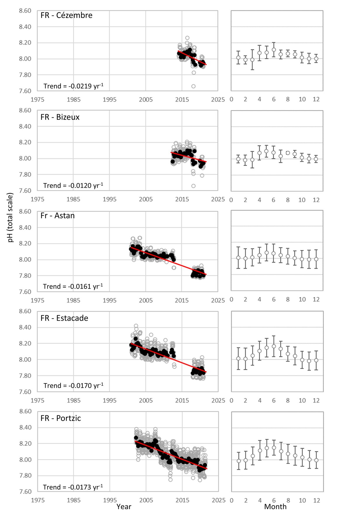 Figure 3.10: In situ time series data for pH, showing seasonally averaged data through time (black circles, first panel) and the average seasonal cycle (mean with standard deviation as error bars, second panel)