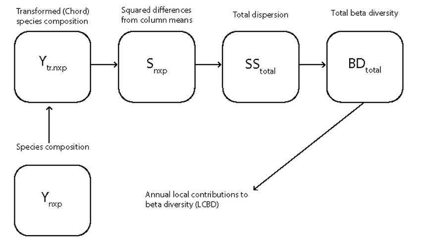 Figure a: Schematic diagram representing the method used to compute β-diversity as the total variance in species composition (adapted from Legendre and De Caceres, 2013)