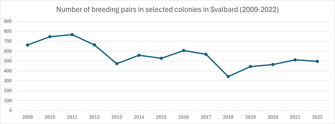 Figure 2: Number of breeding pairs counted in 31 selected ivory gull colonies in Svalbard between 2009 and 2022. Data: Norwegian Polar Institute (2023). Figure 2: Number of breeding pairs counted in 31 selected ivory gull colonies in Svalbard between 2009 and 2022. Data: Norwegian Polar Institute (2023).