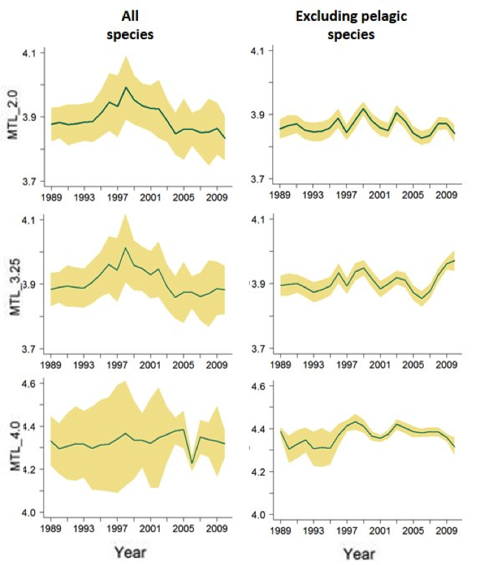 Change in Mean Trophic Level of Marine Predators in the ...