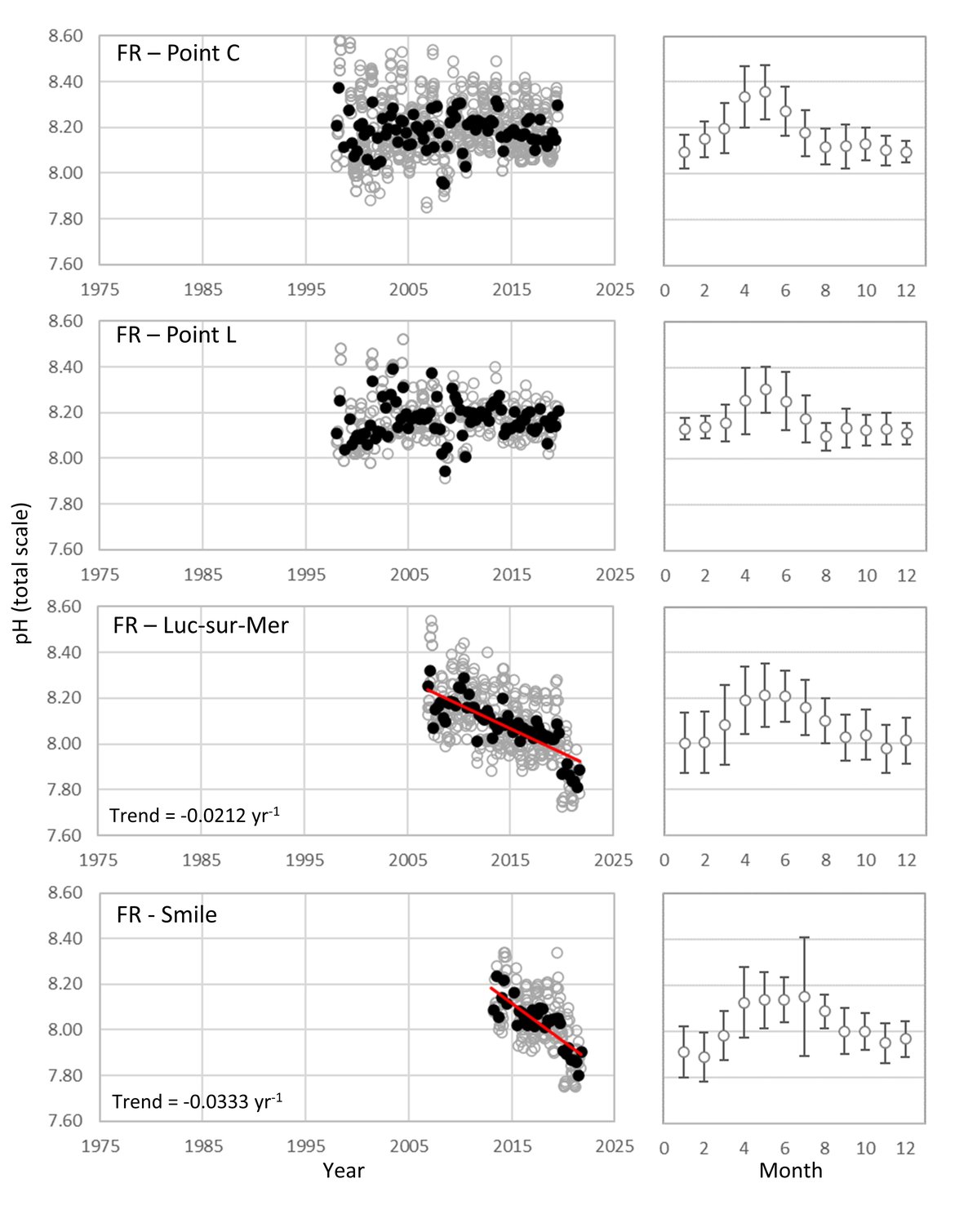 Figure 3.9: In situ time series data for pH, showing seasonally averaged data through time (black circles, first panel) and the average seasonal cycle (mean with standard deviation as error bars, second panel)