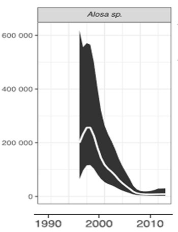 Figure 5: Predicted trends in fish counts from monitoring stations in France. Adapted from Legrand et al.(2020)