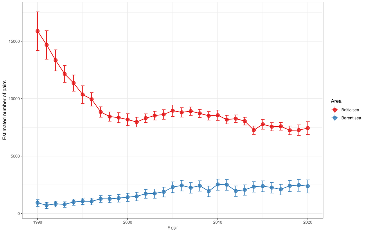 Figure 2. Trends in the number of breeding pairs of the Lesser black-backed gull Larus fuscus fuscus during the period 1990-2020. Figure 2. Trends in the number of breeding pairs of the Lesser black-backed gull Larus fuscus fuscus during the period 1990-2020.