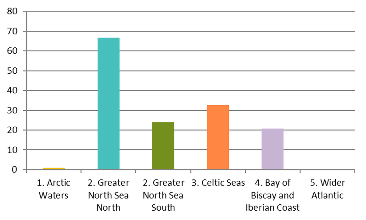 Figure 8: Regional differences in mean abundance of crisp and sweet packets on OSPAR survey sites in the period April 2012 – January 2018 Figure 8: Regional differences in mean abundance of crisp and sweet packets on OSPAR survey sites in the period April 2012 – January 2018