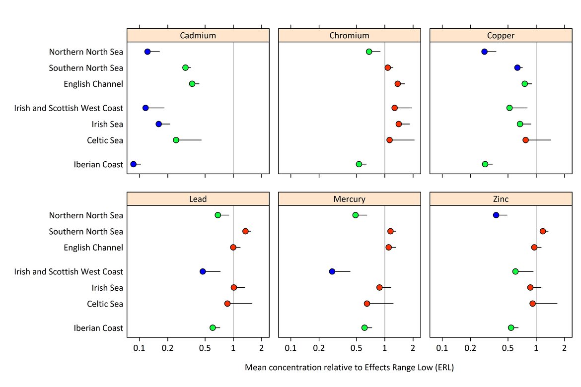 Figure d: Modelled metal concentration for zinc, copper, lead, mercury, cadmium, and chromium in sediment relative to ERL.