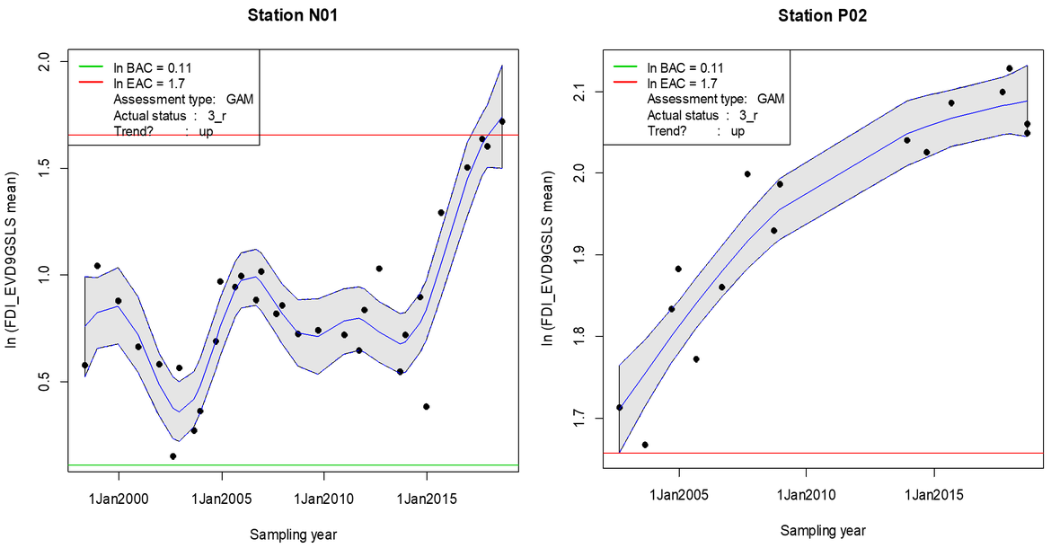 Figure 13: Status and trends in Fish Disease Index (FDI) for dab (L. limanda) at two stations (P02 and N01) over time (log-transformed mean values with confidence band, green horizontal line: BAC; red horizontal line: EAC) (for location of sampling station see Figure 12).