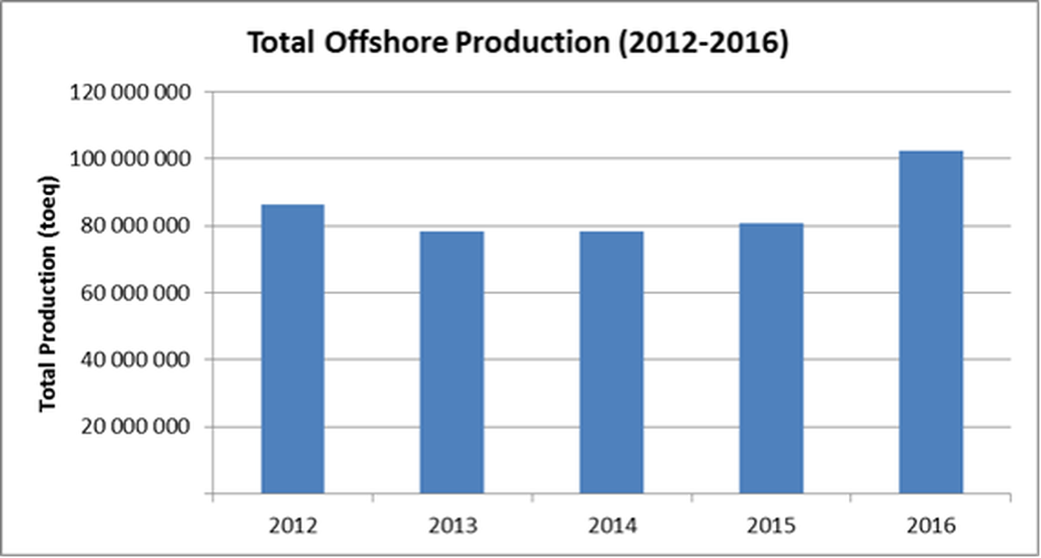 Figure 1. Total offshore oil & gas production in the UKCS, 2009-2013 Figure 1. Total offshore oil & gas production in the UKCS, 2009-2013