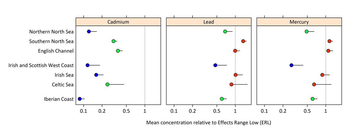 Figure 5: Mean metal concentration in fish and shellfish for sediment relative to ERL. Blue dots indicate below background, green dots indicate below environmental criteria and red dots indicate above environmental criteria.