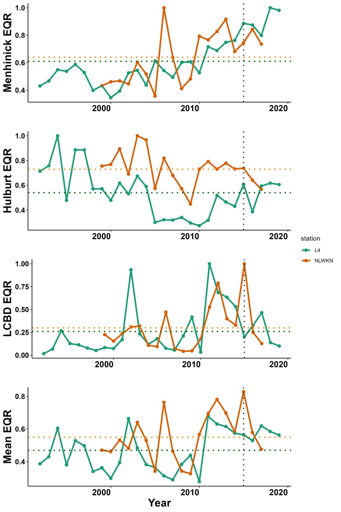 Figure i: Evolution of Menhinick EQR, Hulburt EQR, the LCBD EQR and the mean EQR for phytoplankton samples at station L4 and NLKWN. Horizontal dotted lines represent the average EQR index of the whole time series. The vertical dotted line represents the start of the assessment period (2015).