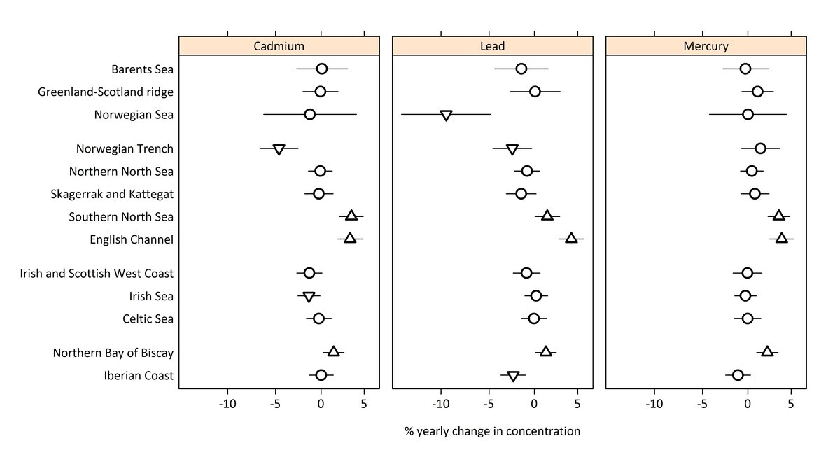 Figure 6: Time trend evaluation for cadmium, lead and mercury in fish and shellfish. The trend direction is shown as a triangle upwards or downwards, a circle indicates no trend. The trend is shown as a % yearly change since 2010.