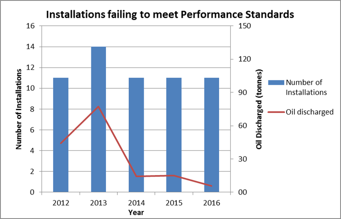 Figure 6. Installations failing to meet the 2001/1 Performance Standard, 2012 - 2016 Figure 6. Installations failing to meet the 2001/1 Performance Standard, 2012 - 2016