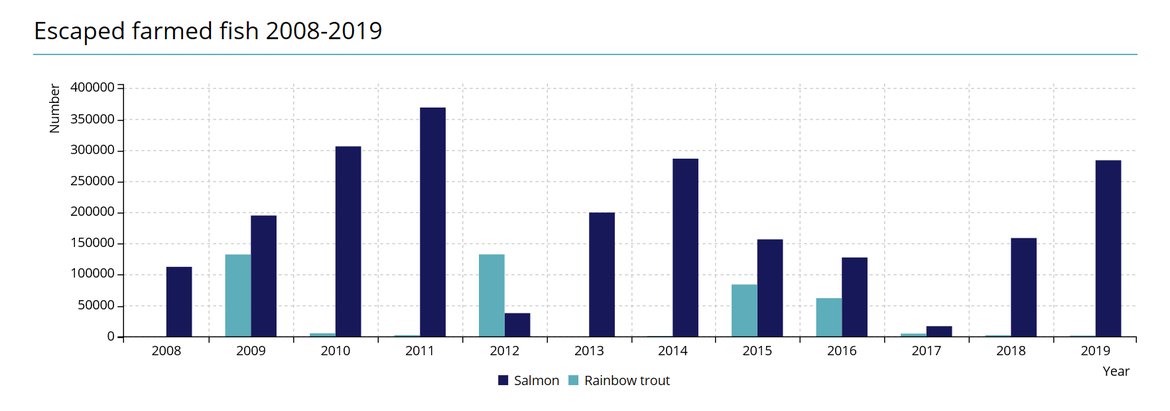 Figure 10 Escaped farmed fish in Norway 2008-2019 Figure 10 Escaped farmed fish in Norway 2008-2019