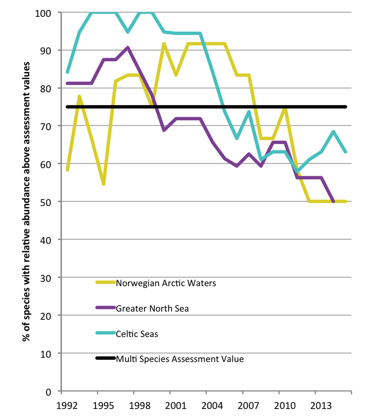 Figure 1: Change in the annual proportion of species exceeding assessment values for the relative breeding abundance of marine birds in the Norwegian part of the Arctic Waters (12 species) and Celtic Seas (19 species) regions during the period 1992–2015, and in the Greater North Sea region (32 species) during the period 1992–2014. Figure 1: Change in the annual proportion of species exceeding assessment values for the relative breeding abundance of marine birds in the Norwegian part of the Arctic Waters (12 species) and Celtic Seas (19 species) regions during the period 1992–2015, and in the Greater North Sea region (32 species) during the period 1992–2014.