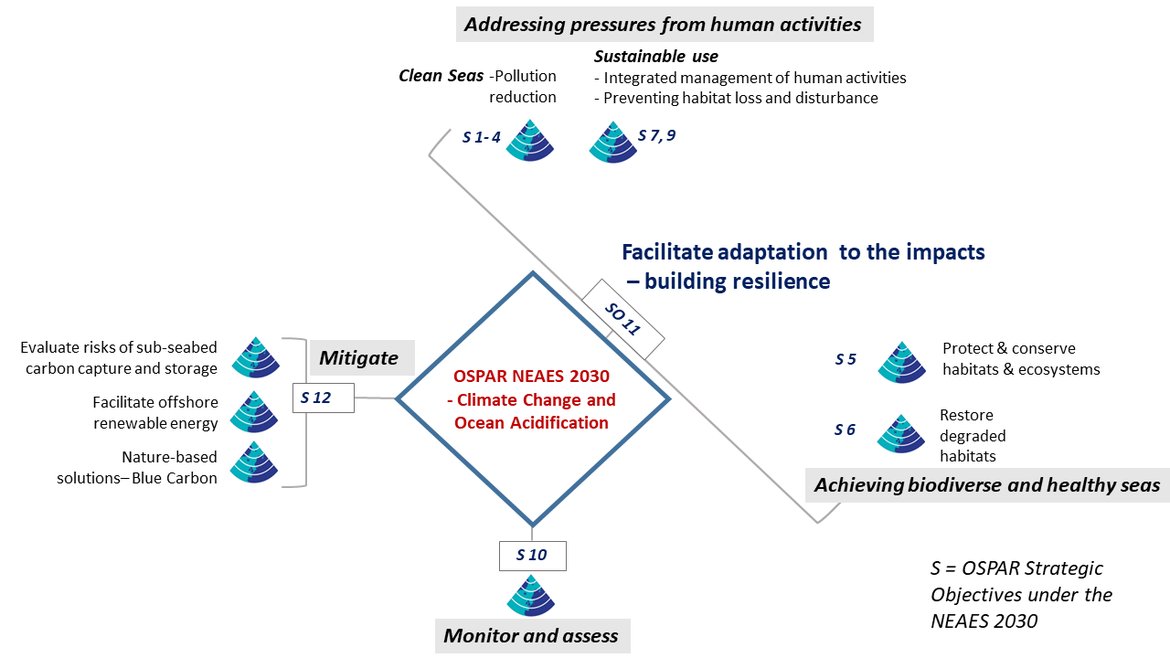 Figure 6.1: OSPAR NEAES 2030 Strategic Objectives will contribute to addressing the impacts of climate change and ocean acidification in the North-East Atlantic through monitoring and assessment of the effects, facilitation of mitigation efforts and enhancing resilience of marine ecosystems