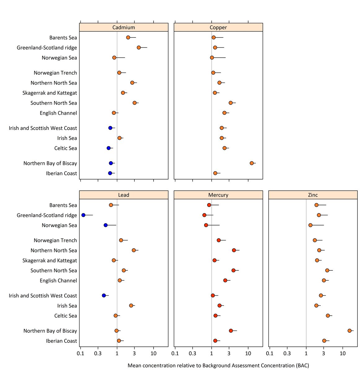 Figure c: Modelled metal concentration and their 95% confidence limit in fish and shellfish mercury, zinc, cadmium, copper and lead relative to BAC.