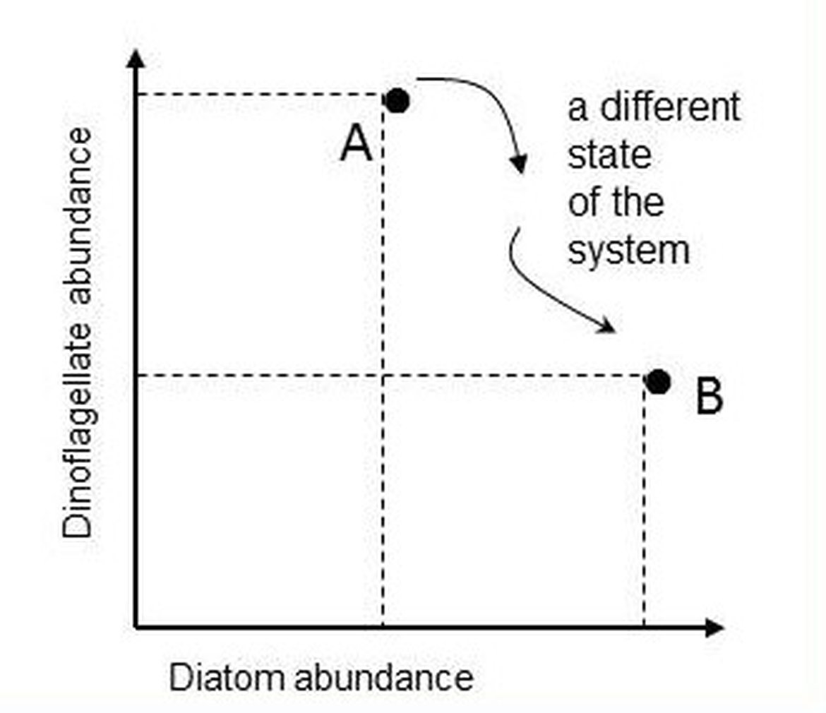 Figure g: Mapping the abundance of two lifeforms in state space