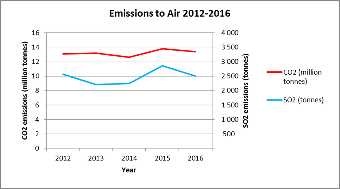 Figure 14. Emissions to air on UKCS (CO2 & SO2), 2012-2016 Figure 14. Emissions to air on UKCS (CO2 & SO2), 2012-2016