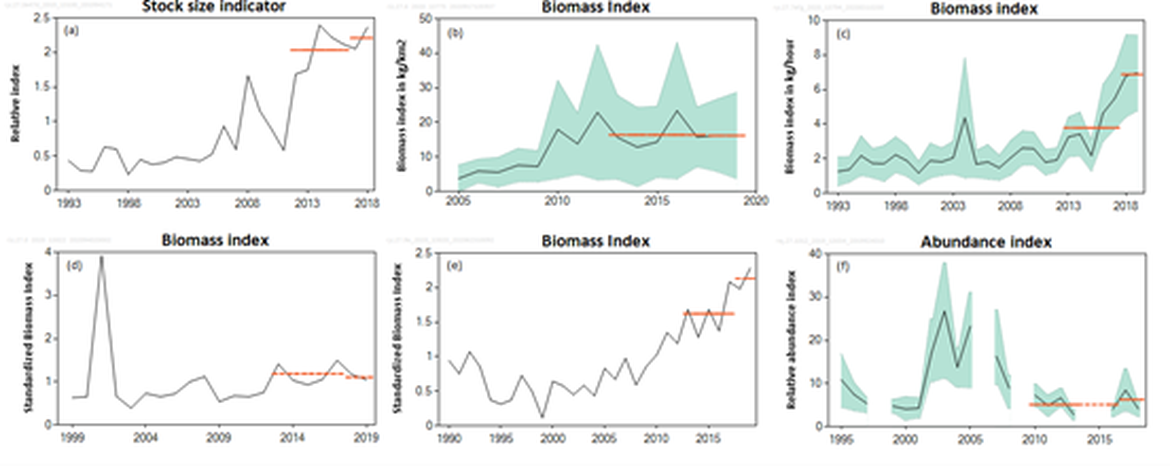 Figure 2: Temporal trends in ICES stock-size indicators for Thornback ray presented for OSPAR Regions as follows: (a) Region II (ICES Subarea 4 and Divisions 3.a and 7.d); (b) Region III (Subarea 6); (c) Region III (Divisions 7afg); (d) Region IV (Subarea 8); (e) Region IV (Division 9a) and (f) Region V (Subarea 10). Source: ICES 2020 a-d, 2019 a, c). Red lines indicate the mean of the stock size indicators for the periods 2012-2016 and 2017-2018 (for a), for the periods 2010-2013, 2016 and 2017-2018 (for f), for the periods 2013-2017 and 2018-2019 for (b, c, d, e). Figure 2: Temporal trends in ICES stock-size indicators for Thornback ray presented for OSPAR Regions as follows: (a) Region II (ICES Subarea 4 and Divisions 3.a and 7.d); (b) Region III (Subarea 6); (c) Region III (Divisions 7afg); (d) Region IV (Subarea 8); (e) Region IV (Division 9a) and (f) Region V (Subarea 10). Source: ICES 2020 a-d, 2019 a, c). Red lines indicate the mean of the stock size indicators for the periods 2012-2016 and 2017-2018 (for a), for the periods 2010-2013, 2016 and 2017-2018 (for f), for the periods 2013-2017 and 2018-2019 for (b, c, d, e).