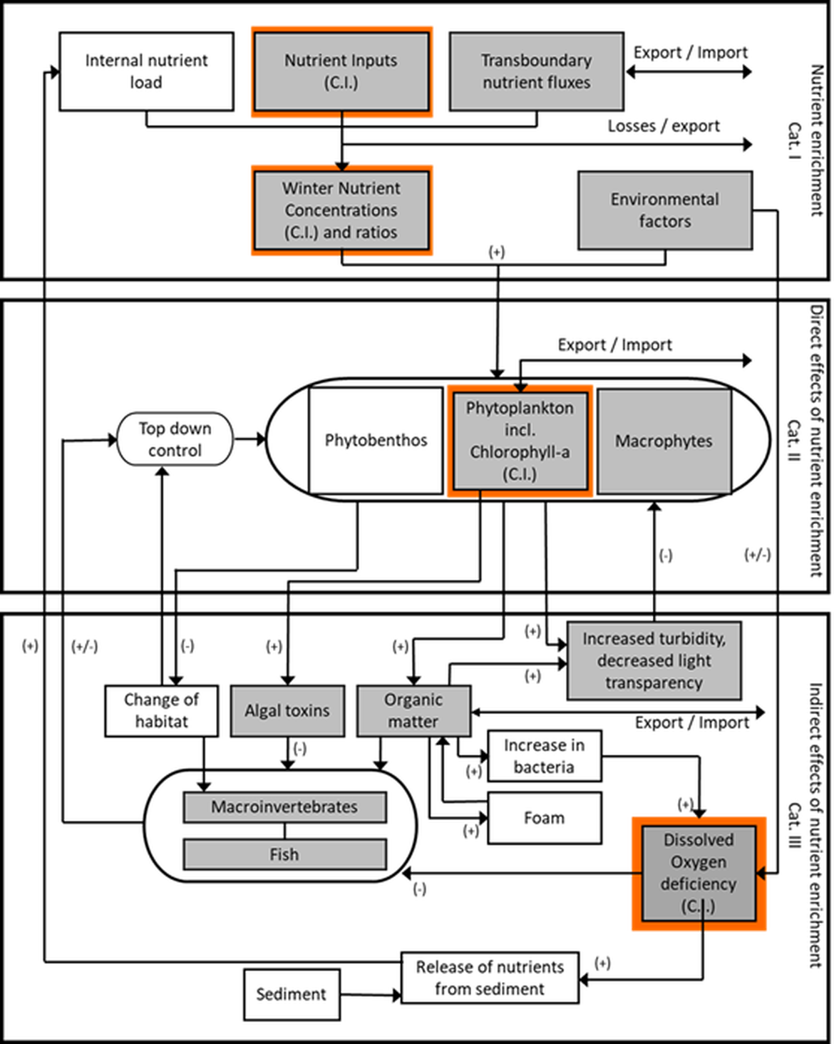 Figure a: Generic conceptual framework to assess eutrophication in all categories of surface waters illustrating the main cause/effect linkages (OSPAR, 2022)