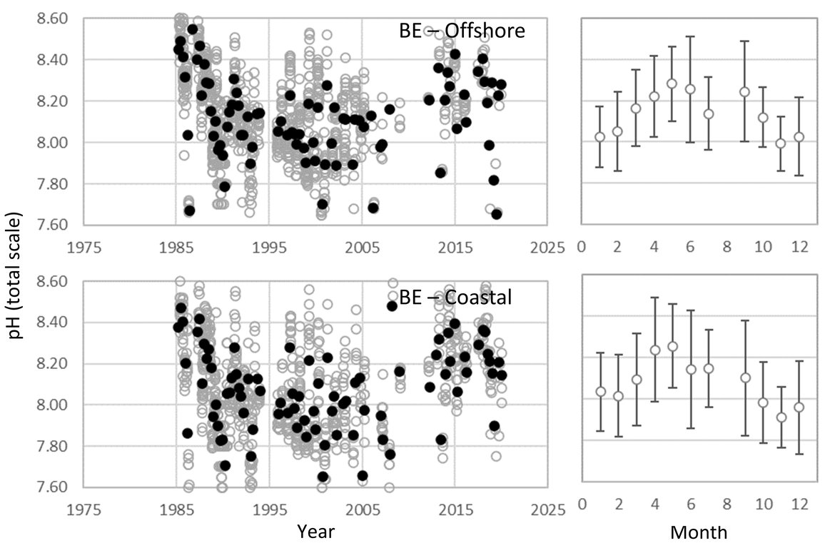 Figure 3.7: In situ time series data for pH, showing seasonally averaged data through time (black circles, first panel) and the average seasonal cycle (mean with standard deviation as error bars, second panel)