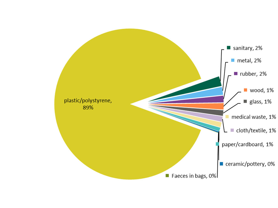 Figure 2: Composition of litter recorded on OSPAR beach litter survey sites April 2012 – January 2018 Figure 2: Composition of litter recorded on OSPAR beach litter survey sites April 2012 – January 2018